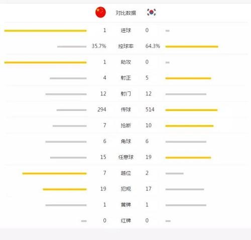 中国男足vs韩国比分图片