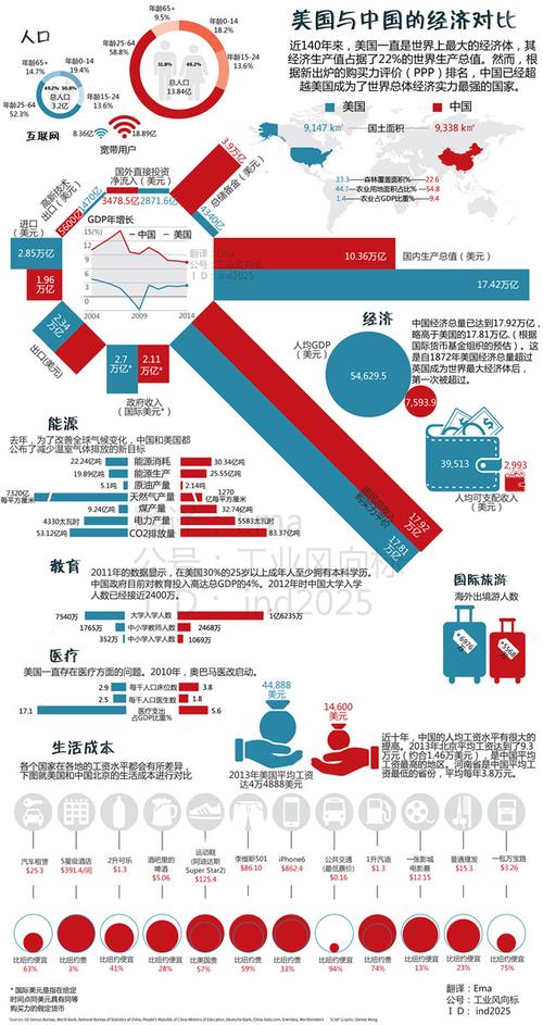 中国VS别的国家经济对比的相关图片